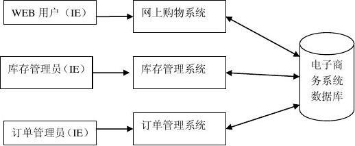 電子商務(wù)網(wǎng)上購(gòu)物系統(tǒng)設(shè)計(jì)說(shuō)明書